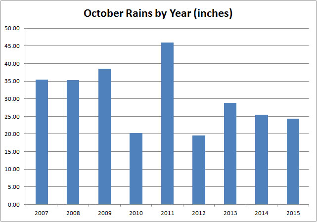 October Rains by Year