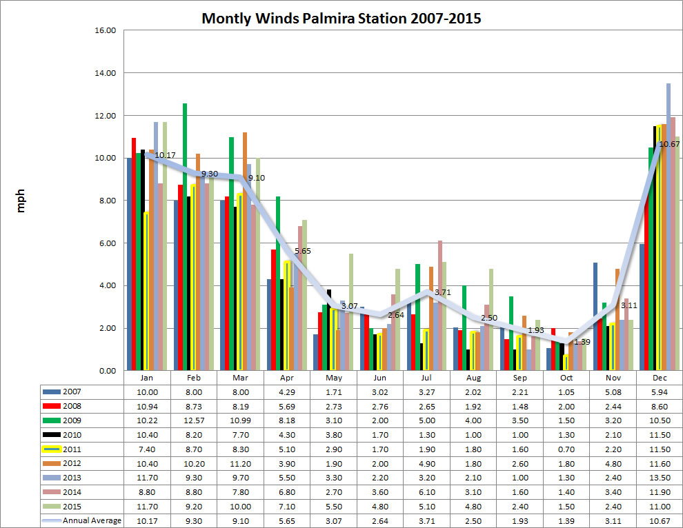 Monthly Winds
