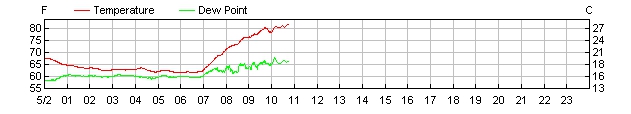 Temperature Humidity