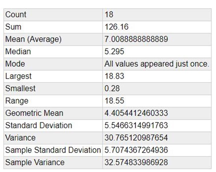 Statistics for Aprils