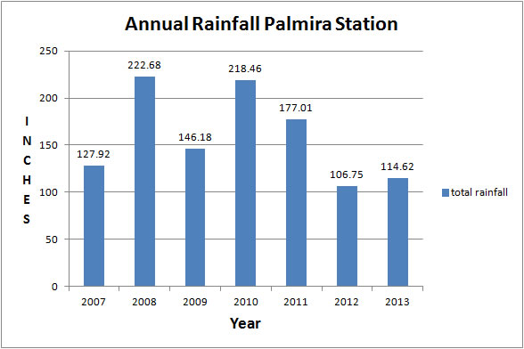 Total Rainfall per Year at Palmira