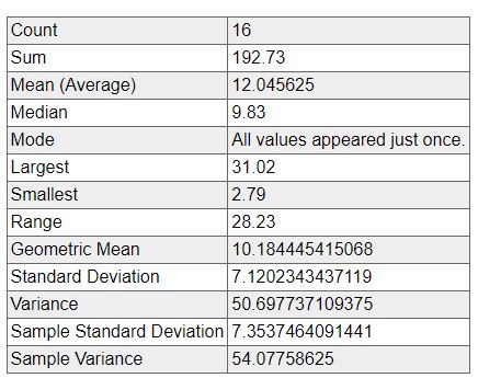 Statistics July 2022