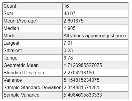 December rain over 16 years