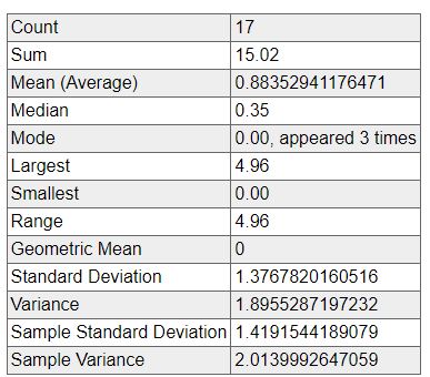 Feb Stats