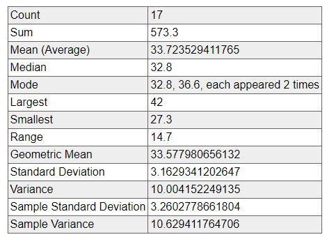 Average Feb Max Winds