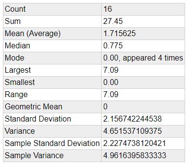 March Stats over time