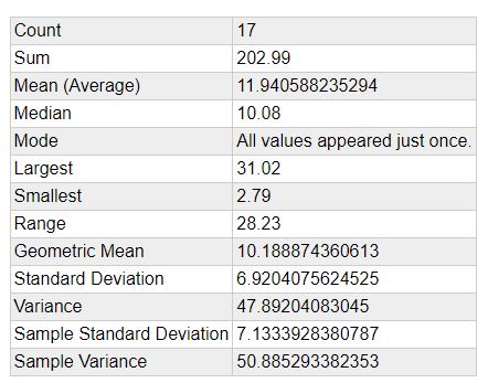 July 17 years of data