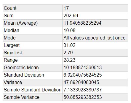 July 17 years of data