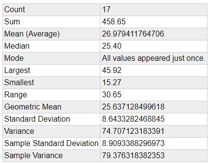 October Statistics over 17 years