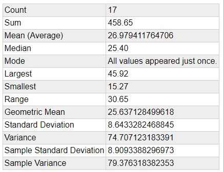 October Statistics over 17 years