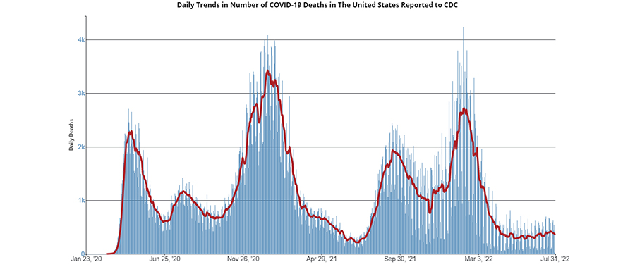 Daily Death Rates US