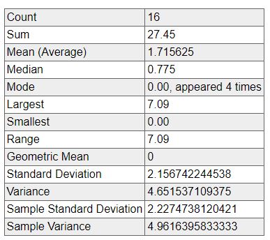 March rain data 16 years