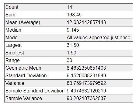 November Statistics Rain