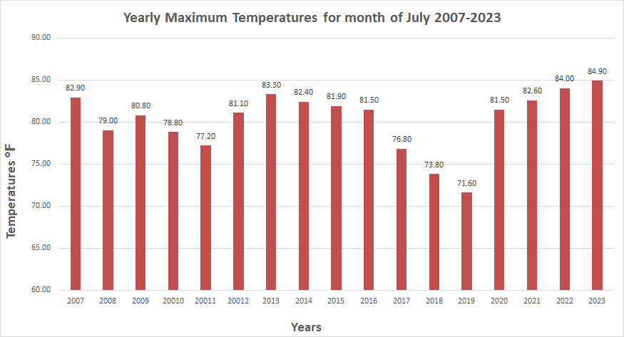 Max Temperatures July