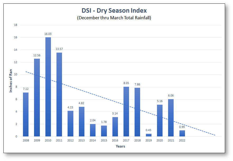 DSI - Dry Season Index with Trendline