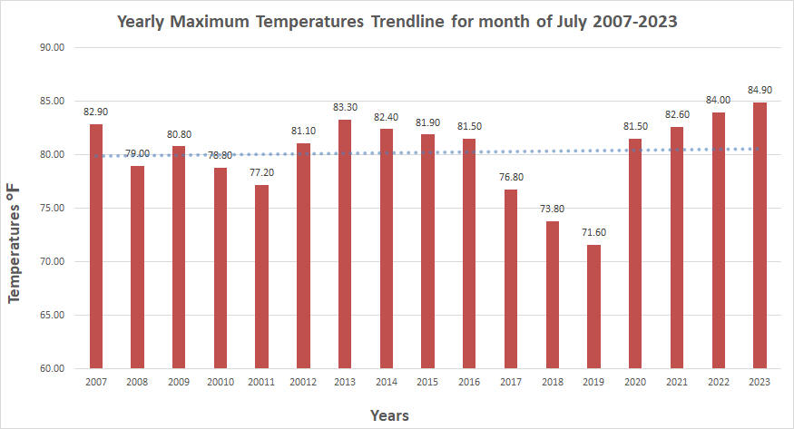 Max Temp Trendline for July