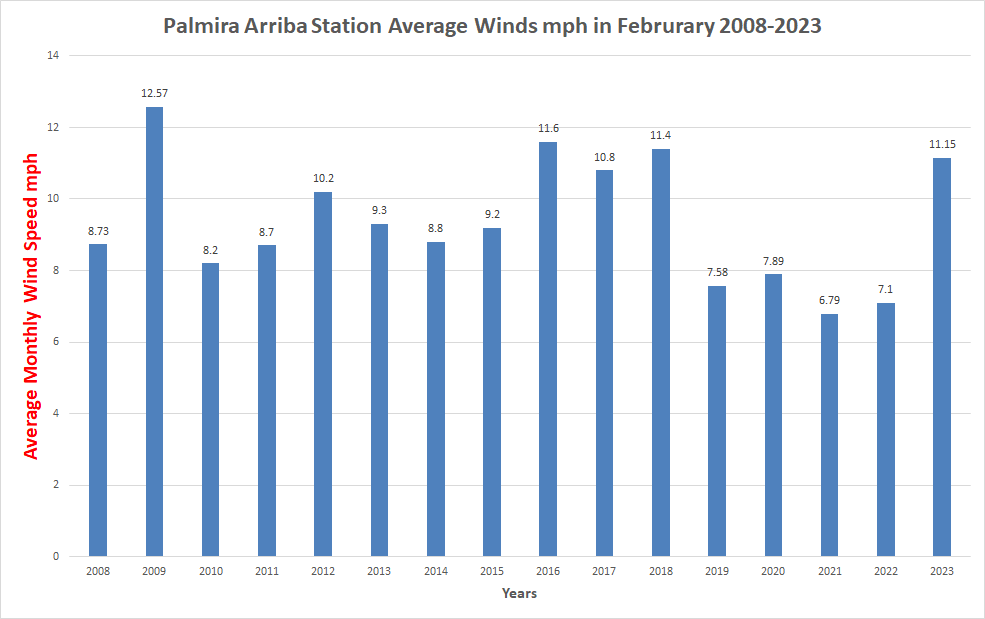 Average Winds in February