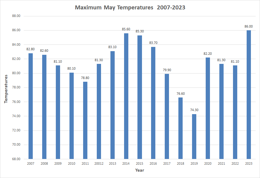 May Temperatures over Years