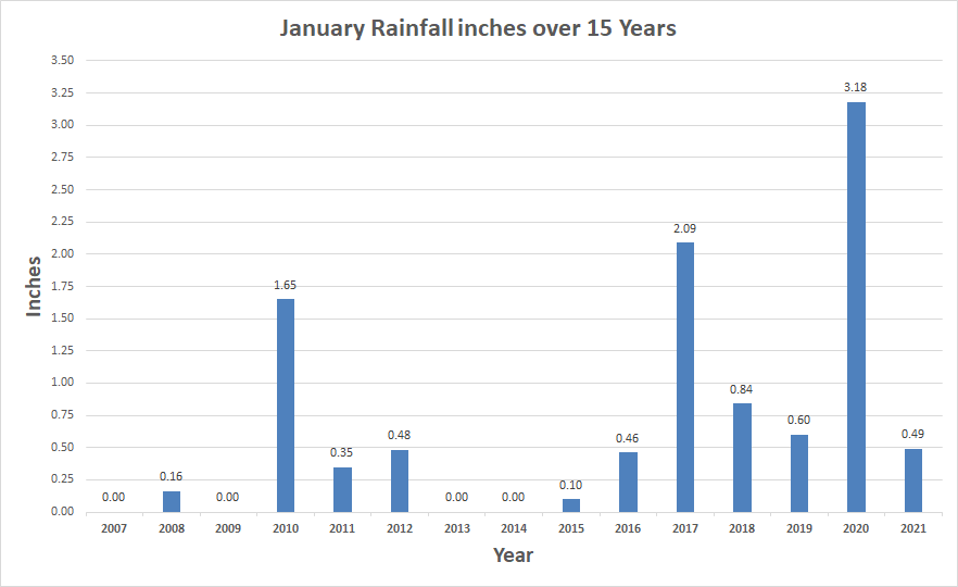 Rainfall in January for 15 Years
