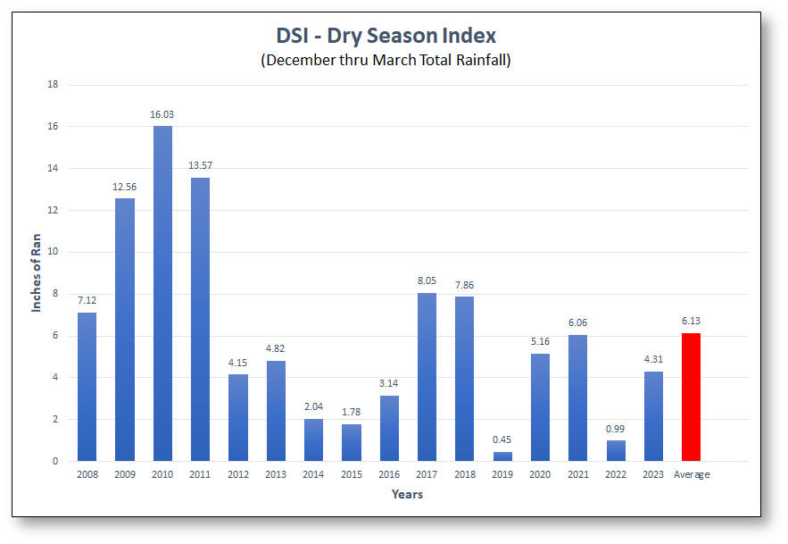 Dry Season Index 2023