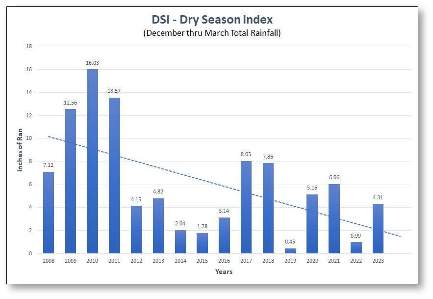 Dry Season Index 2023 Trend