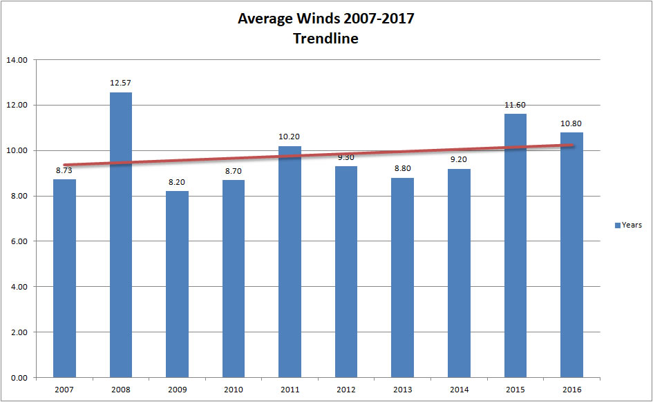 Wind Trends
