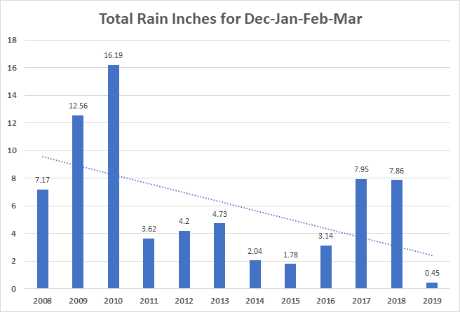 Dec-Mar Rain