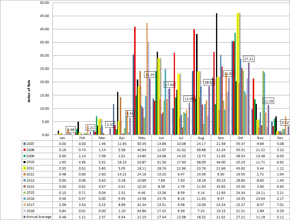 monthly rainfall by year