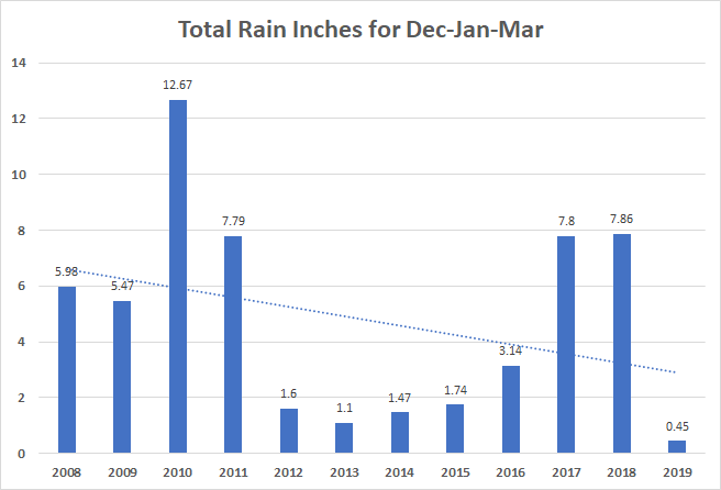 Dry Season Rain