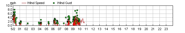 Wind Speed