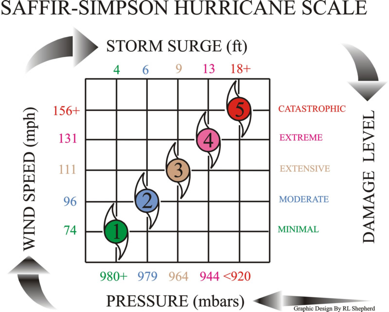 Saffir Simpson Hurricane Scale Chart