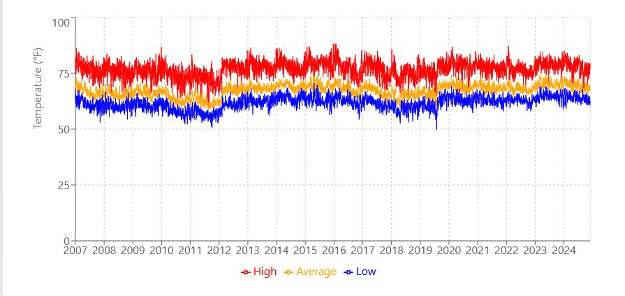 Temperature Trends