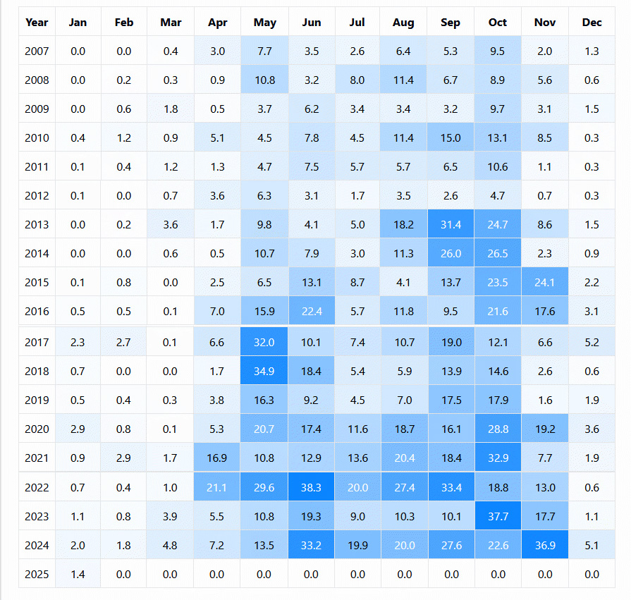 Heatmap Station Data